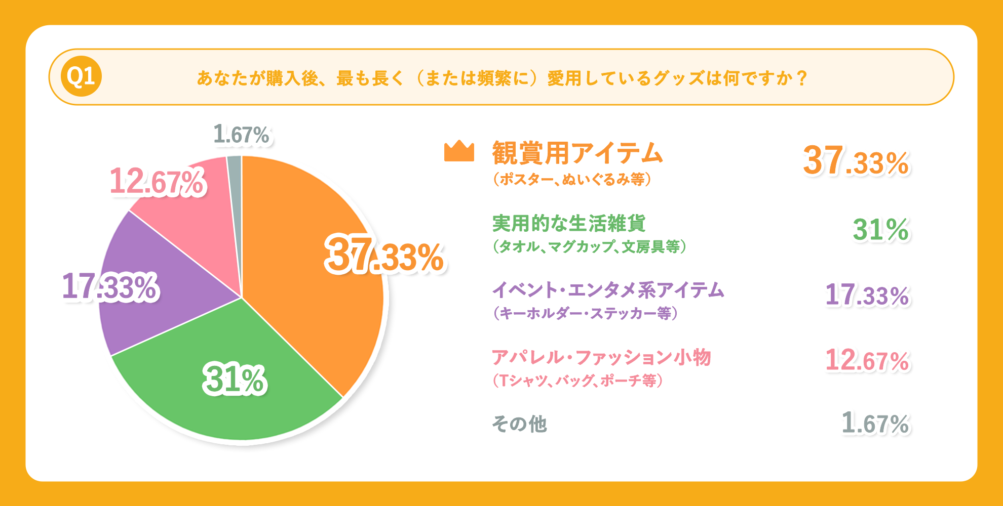 Q1：購入後、最も長くまたは頻繁に愛用しているグッズのアンケート結果