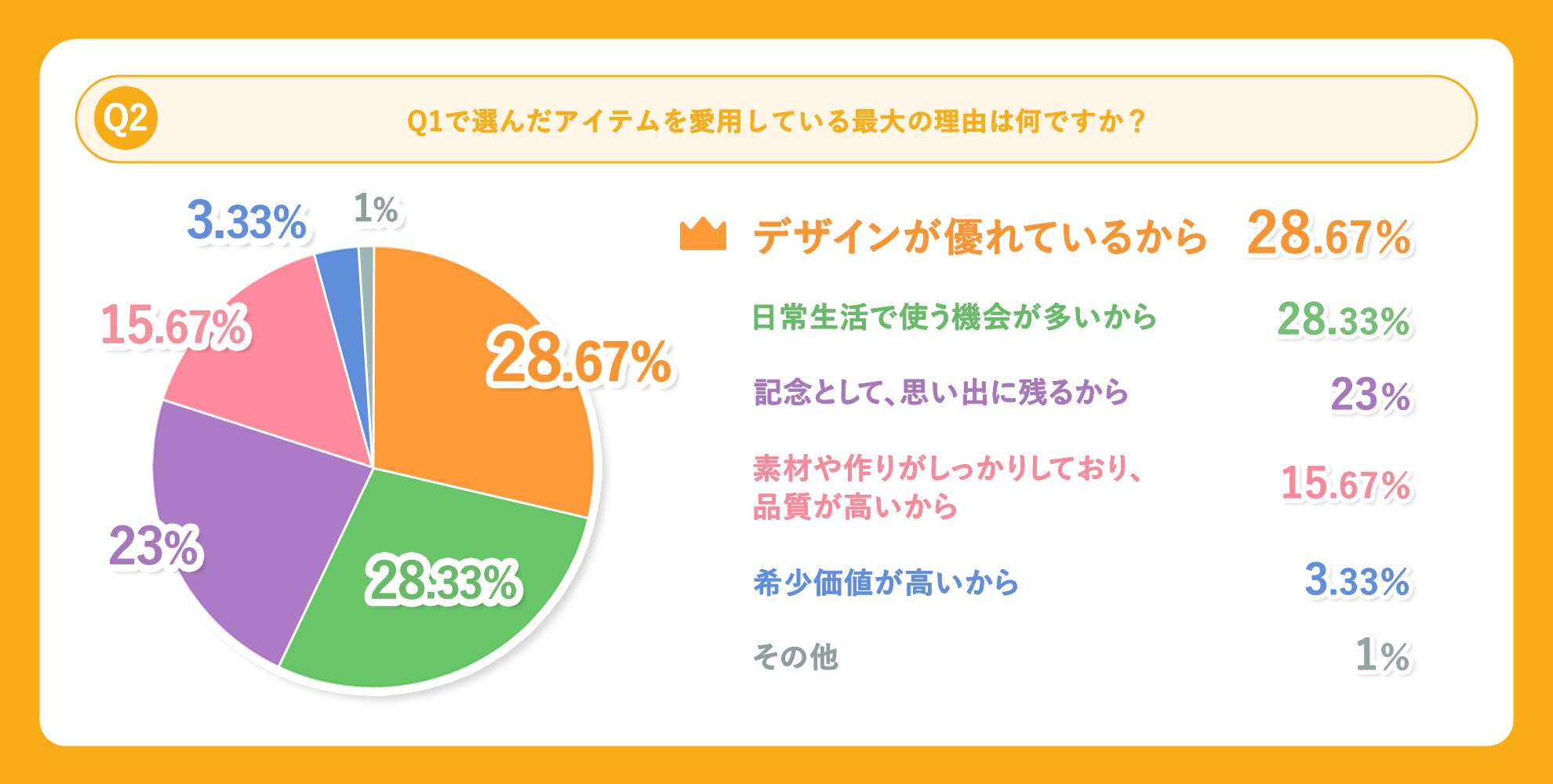 Q2：グッズを愛用している最大の理由のアンケート結果