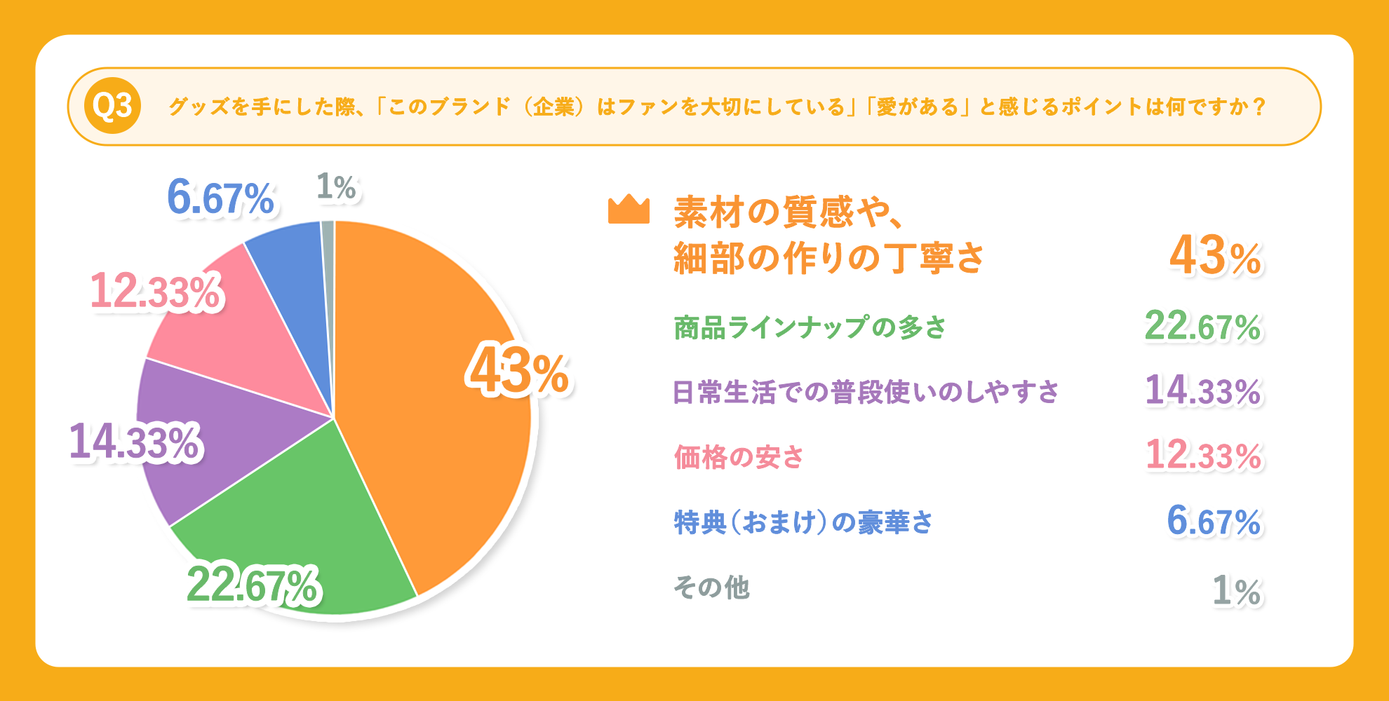 Q3：ファンへの愛を感じるグッズのポイントのアンケート結果