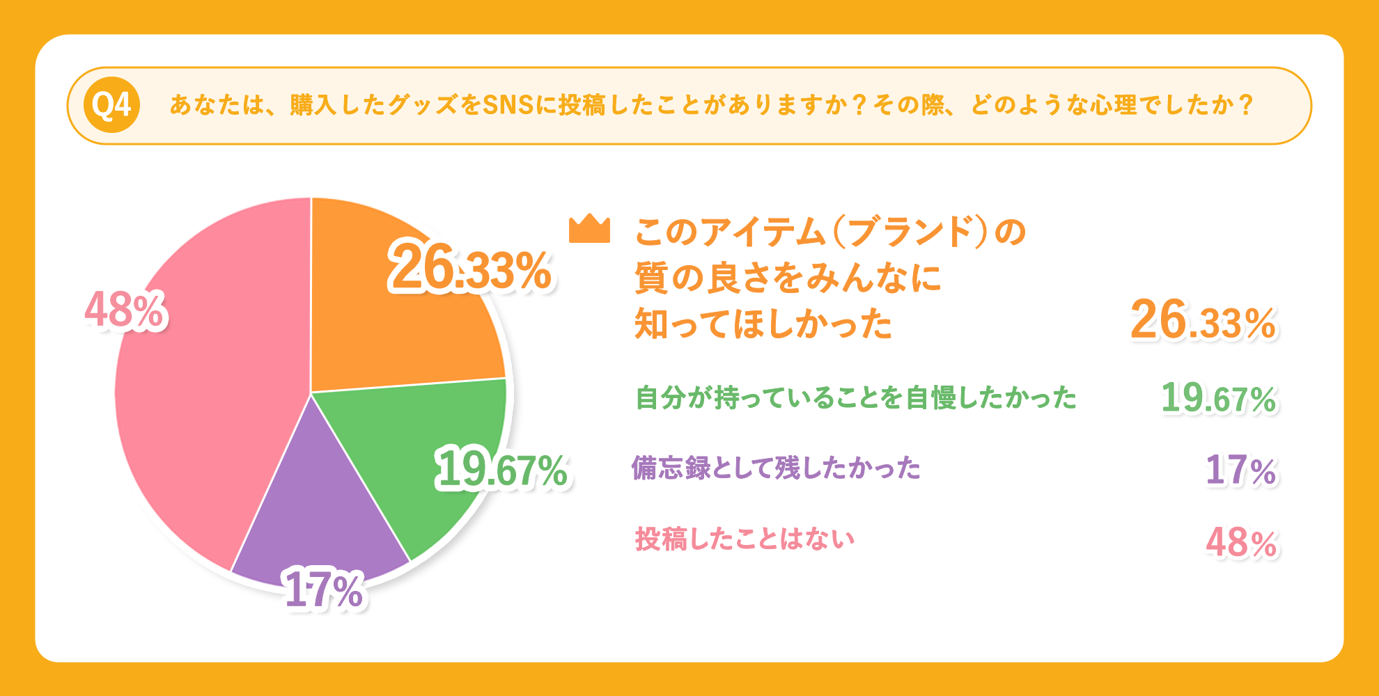 Q4：グッズ購入後のSNS投稿経験と投稿時の心理のアンケート結果