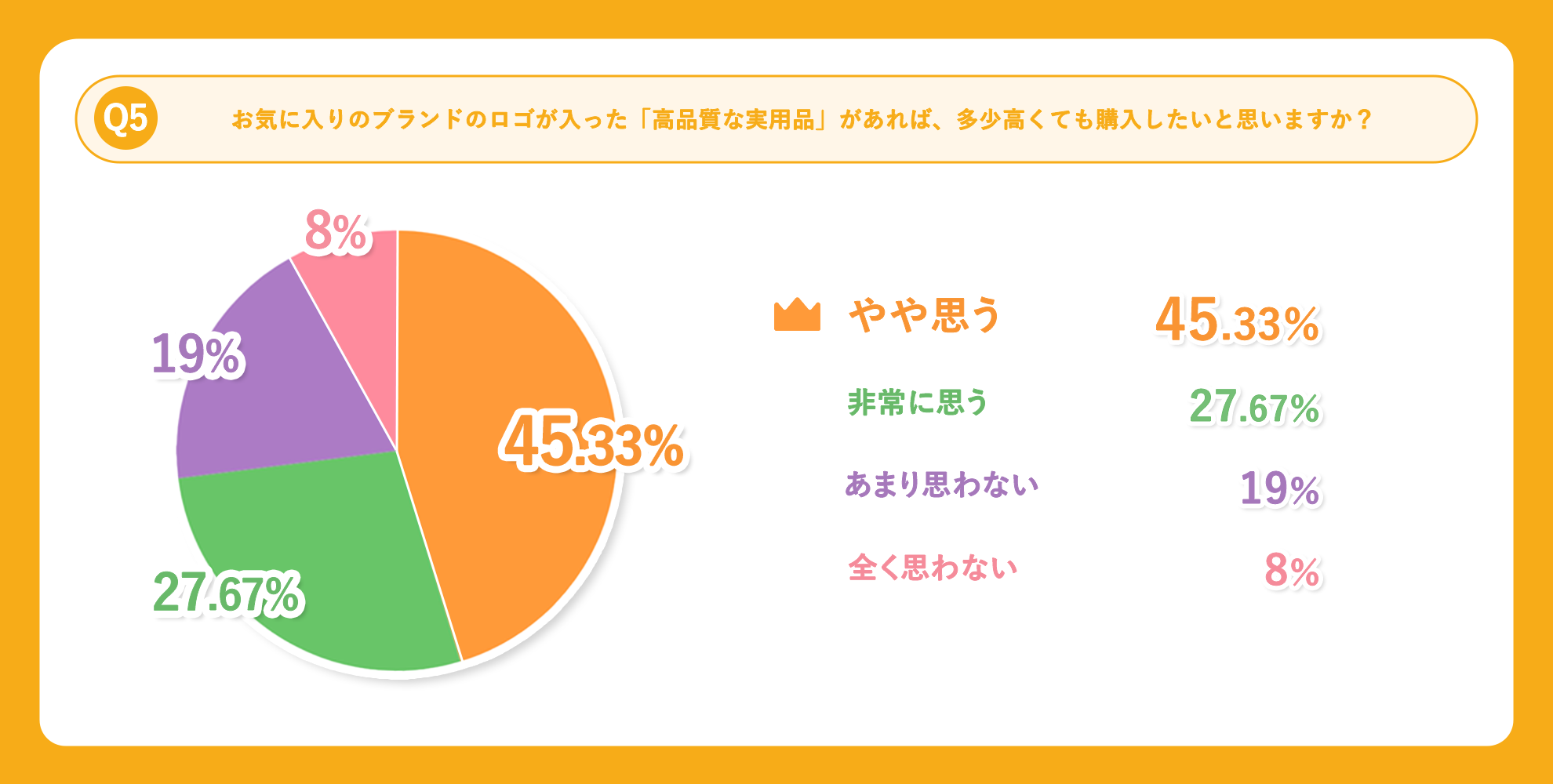 Q5：高品質な実用品への購入意欲のアンケート結果