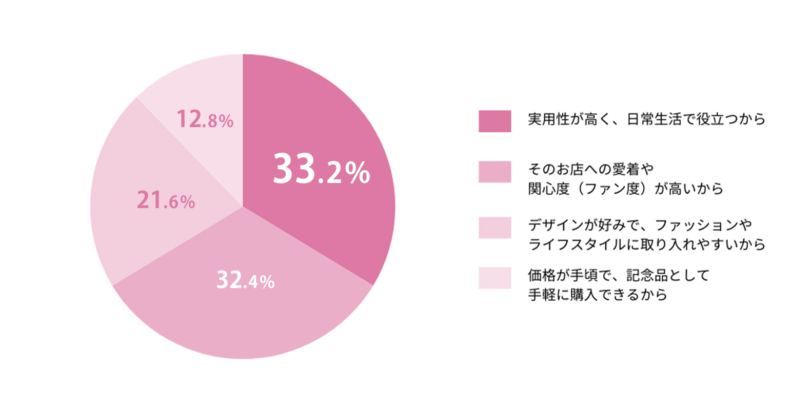 オリジナルグッズ購入を促す3つの動機