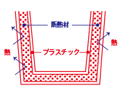 オリジナルプラスチック製サーモ（断熱材入2重構造）