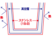 ステンレス製サーモ（真空2重構造）
